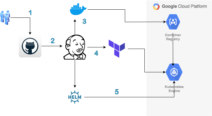 image from Automated infra provisioning and deployments (CI/CD) to GKE with Jenkins and Terraform