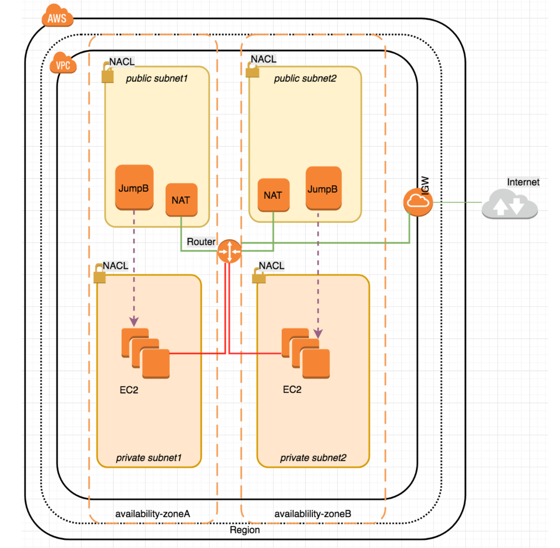image from Provisioning AWS Infrastructure with terraform